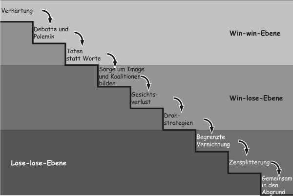 Konfliktstufen nach Glasl - www.konflikte-mediation.de