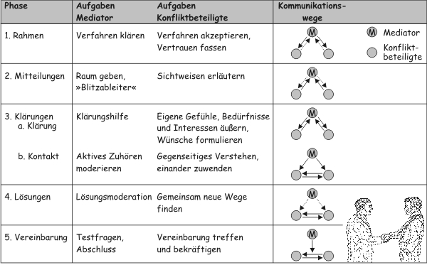 Mediation Ablauf - www.konflikte-mediation.de Abb. Mediationsphasen aus dem Buch "Soft Skills für Softwareentwickler" von Vigenschow/Schneider/Meyrose 2019 (in Anlehnung an Besemer "Mediation - Vermittlung in Konflikten" 2007 und Brückenschlag e.V.)