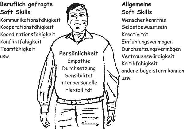 Abb. Was sind eigentlich Soft Skills? aus dem Buch "Soft Skills für Softwareentwickler" von Vigenschow/Schneider/Meyrose 2019